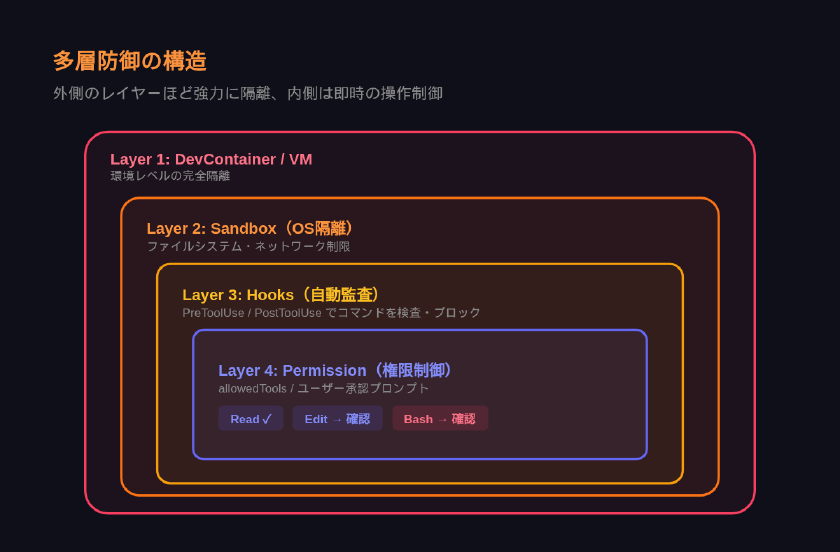 Claude Codeの4層多層防御構造：DevContainer・Sandbox・Hooks・Permission