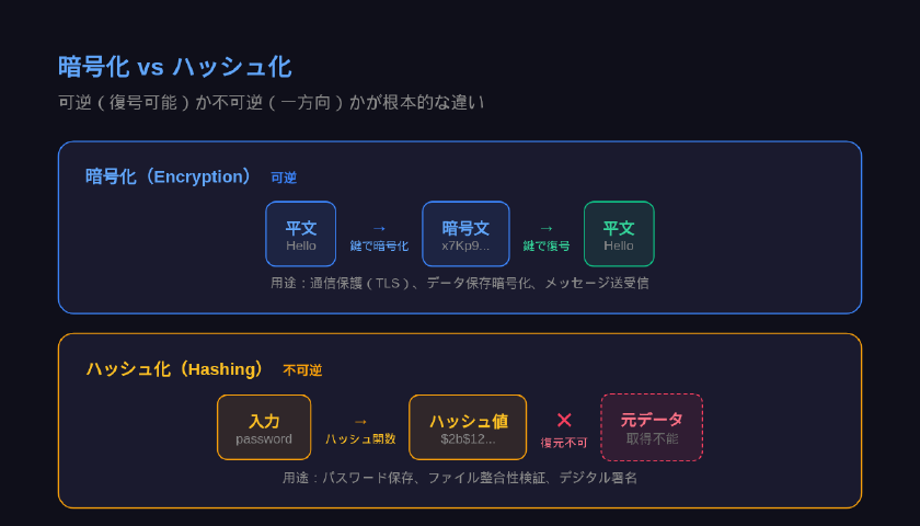 暗号化（可逆）とハッシュ化（不可逆）の処理フロー比較