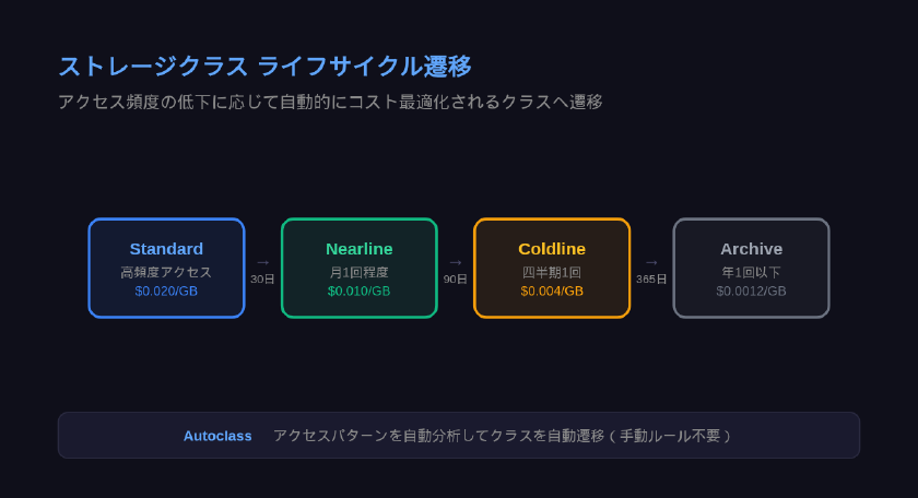Cloud Storageのストレージクラスライフサイクル遷移フロー