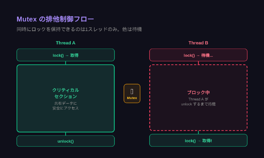 Mutexによる排他制御の仕組み：ロック取得・クリティカルセクション・アンロックの流れ