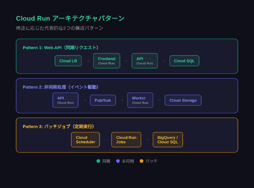 Cloud Runの3つのアーキテクチャパターン：Web API・非同期処理・バッチジョブ