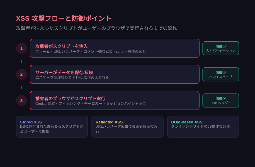 XSS攻撃の発生フローと多層防御による対策ポイント