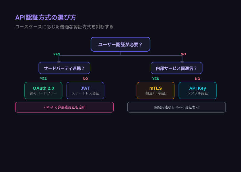 API認証方式の選定フローチャート：用途に応じた7つの方式の判断基準