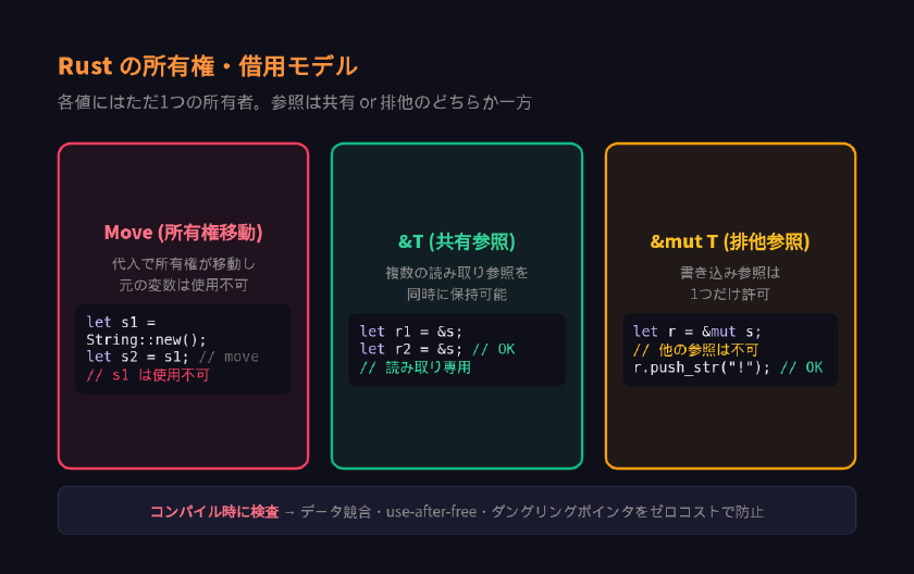 Rustの所有権・借用モデル：ムーブ・イミュータブル参照・ミュータブル参照の関係図