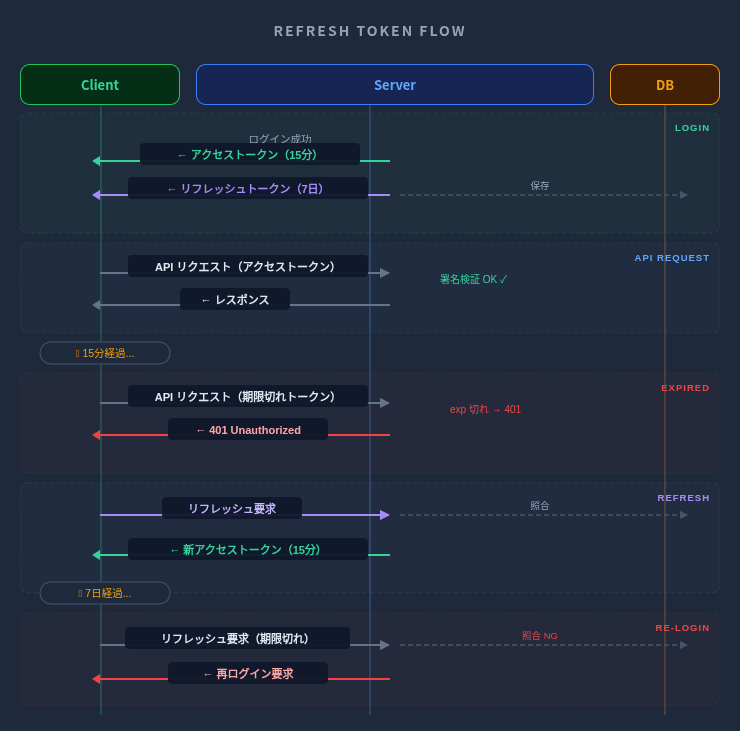 リフレッシュトークンによるアクセストークン更新フロー