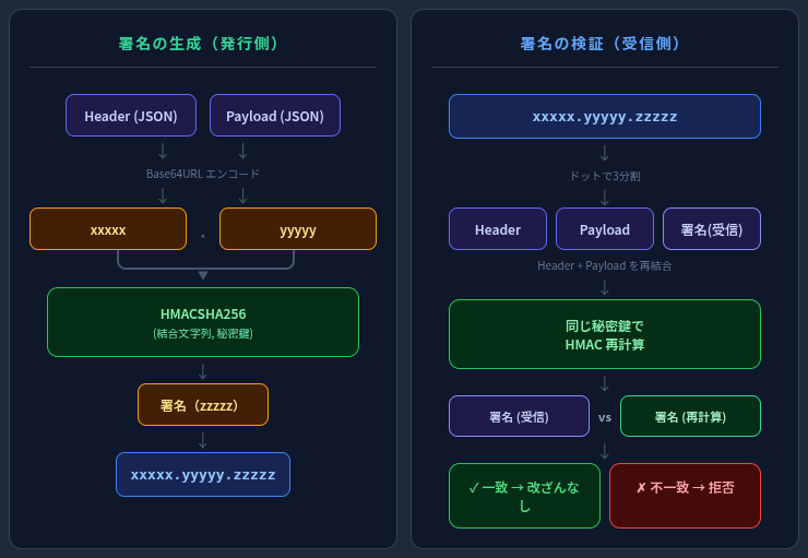 JWT署名の生成（発行側）と検証（受信側）のフロー