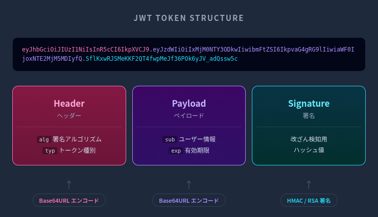 JWTトークンの3パート構造（Header・Payload・Signature）