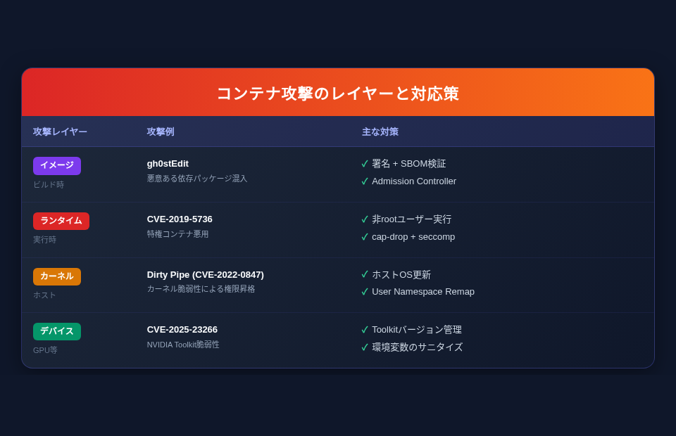 コンテナ攻撃のレイヤーと対応策 — イメージ・ランタイム・カーネル・デバイスの各層における攻撃例と防御策