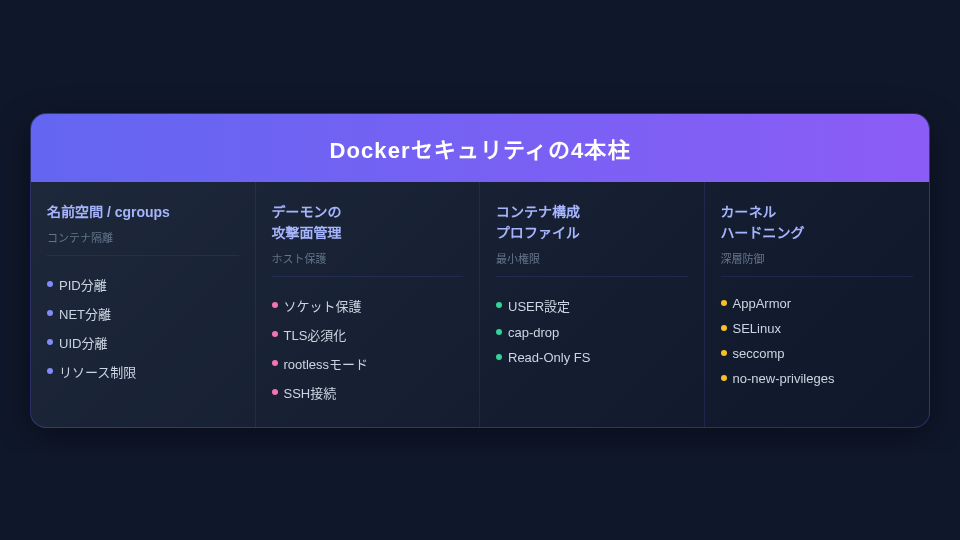 Dockerセキュリティの4本柱 — 名前空間/cgroups、デーモン攻撃面管理、コンテナ構成プロファイル、カーネルハードニング