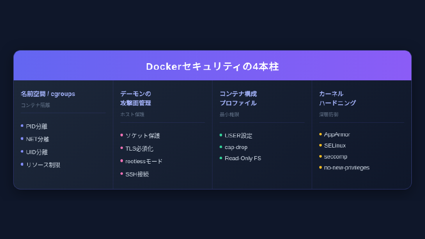 Dockerセキュリティの4本柱 — 名前空間/cgroups、デーモン攻撃面管理、コンテナ構成プロファイル、カーネルハードニング