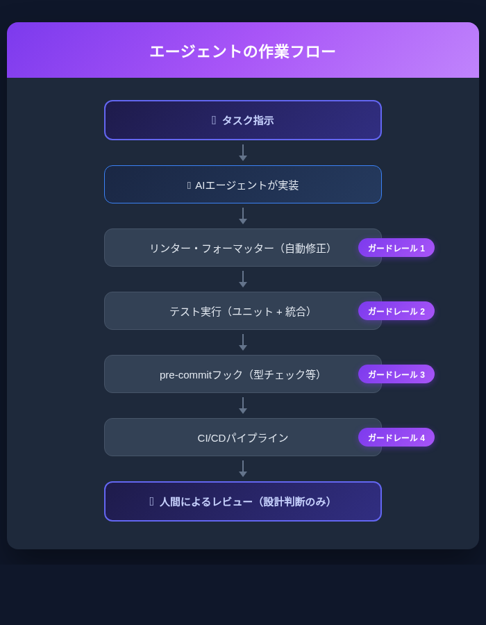 エージェンティックエンジニアリングにおけるガードレール付き作業フロー図