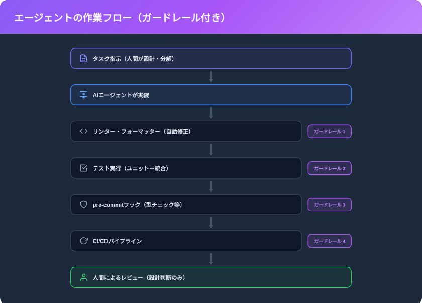 エージェンティックエンジニアリングにおけるガードレール付き作業フロー図