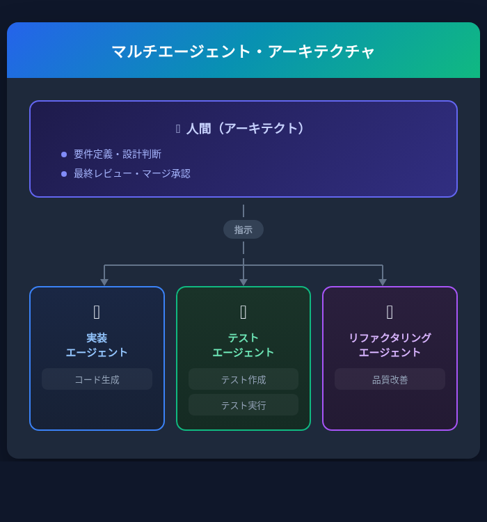 マルチエージェント構成のアーキテクチャ図:人間がアーキテクトとして3つのAIエージェントを統制