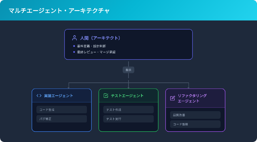 マルチエージェント構成のアーキテクチャ図：人間がアーキテクトとして3つのAIエージェントを統制