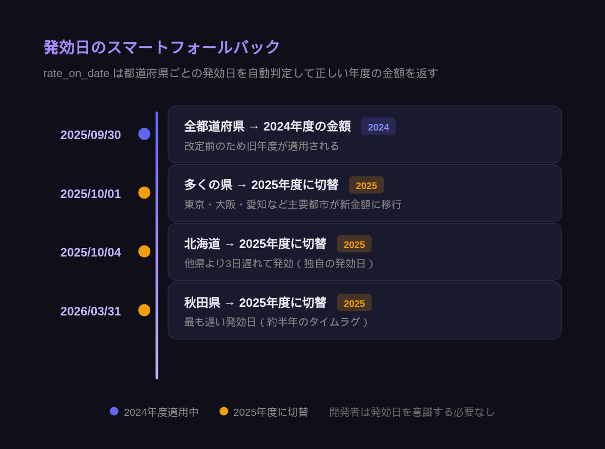 発効日のスマートフォールバック:都道府県ごとの発効日の違いと年度切替タイムライン