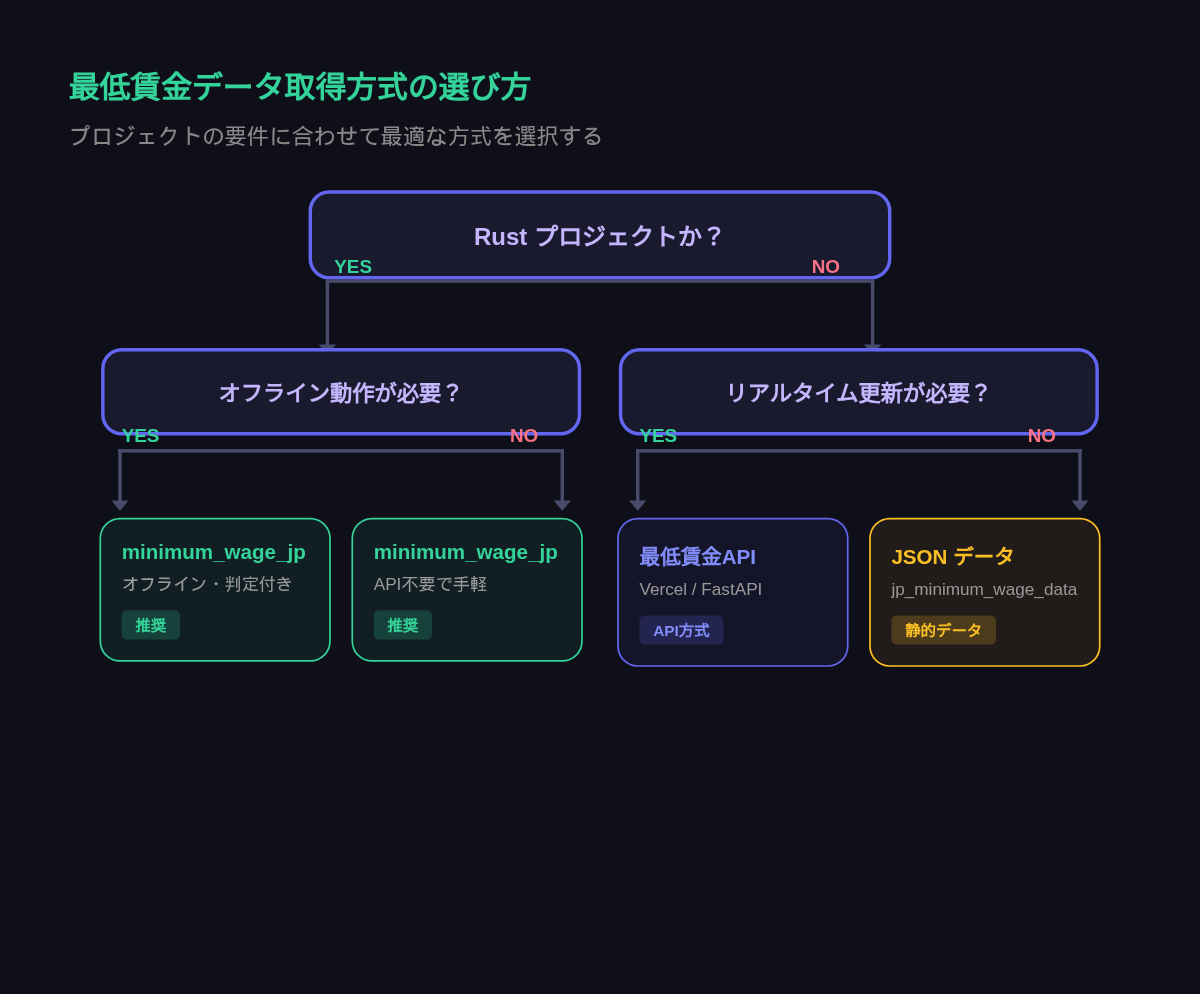 最低賃金データ取得方式の選び方フローチャート:Rustプロジェクトかどうか・オフライン動作の要否で最適な方式を判断