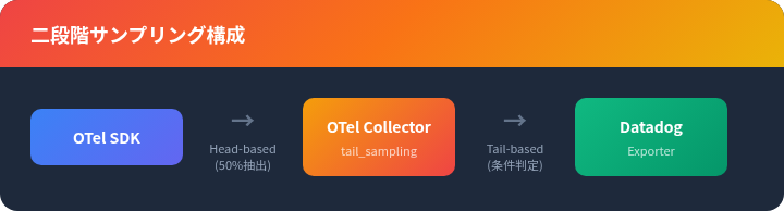 二段階サンプリング構成：OTel SDKでHead-based抽出後、OTel CollectorでTail-based条件判定を経てDatadog Exporterへ送信