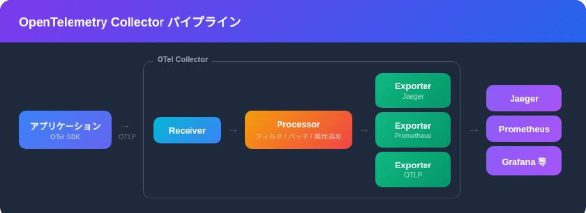 OpenTelemetry Collector パイプライン構成図（Receiver → Processor → Exporter）