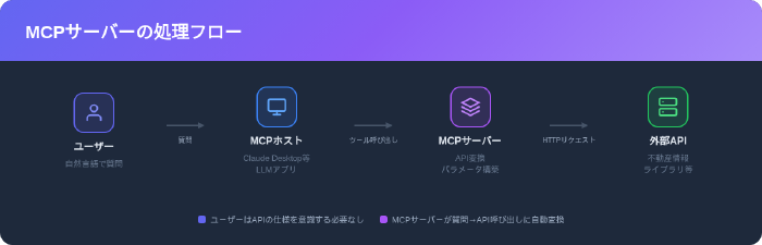 MCPサーバーの処理フロー: ユーザー→MCPホスト→MCPサーバー→外部API