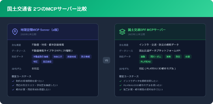 国土交通省2つのMCPサーバーの比較: 地理空間MCP Server vs DPF MCPサーバー
