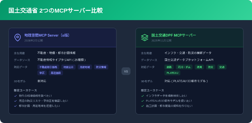 国土交通省2つのMCPサーバーの比較: 地理空間MCP Server vs DPF MCPサーバー