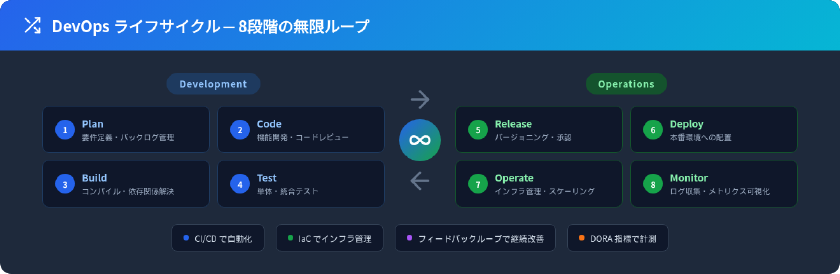 DevOpsライフサイクルの8段階：Plan・Code・Build・TestのDevelopmentループとRelease・Deploy・Operate・MonitorのOperationsループが無限に循環する構成図