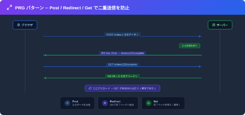 PRGパターン（Post/Redirect/Get）：POSTで注文送信→303リダイレクト→GETで完了ページ表示の流れ。リロードしてもGETが再送されるだけで安全