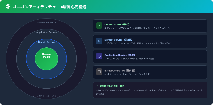 オニオンアーキテクチャの4層同心円構造:中心のDomain Modelから外側へDomain Service・Application Service・Infrastructure/UIの順に配置され、依存方向は外から内へ向かう