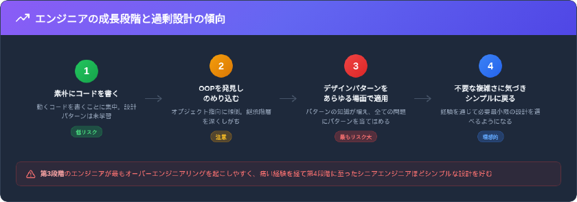 エンジニアの成長段階と過剰設計の傾向 - 4段階の成長フロー図