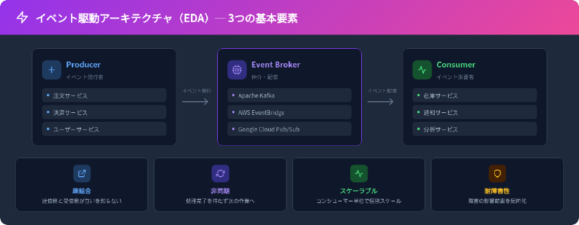 イベント駆動アーキテクチャの3構成要素：Producer（注文・決済・ユーザーサービス）がEvent Broker（Kafka/EventBridge）にイベントを発行し、Consumer（在庫・通知・分析サービス）に配信される構成図