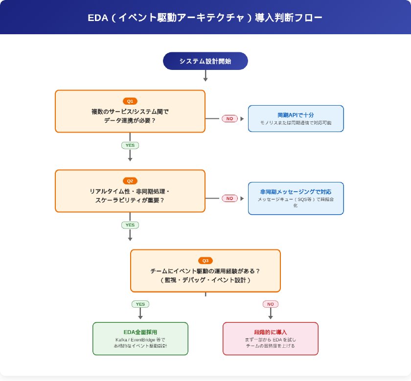 EDA導入判断フローチャート：複数サービスの反応要否・リアルタイム性・チームの運用経験で判断を分岐する図