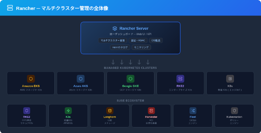 Rancherマルチクラスター管理の全体像：Rancher ServerからEKS・AKS・GKE・RKE2・K3sの各Kubernetesクラスターを統一管理し、SUSEエコシステム（Longhorn・Harvester・Fleet・Kubewarden）と連携する構成図
