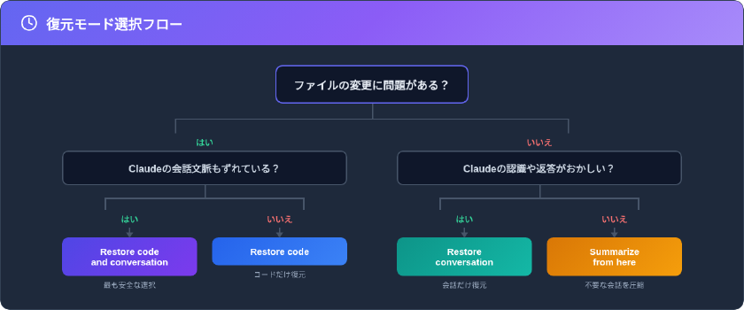 復元モード選択フロー：ファイル変更の問題有無とClaudeの会話文脈のずれに応じた4つの復元モードの判断手順