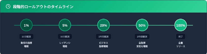 段階的ロールアウトのタイムライン：1%から100%まで段階的にトラフィック比率を引き上げ、各段階で異なる指標を確認する