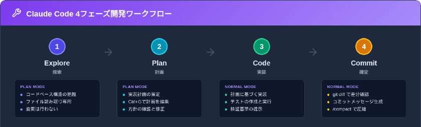 Claude Code 4フェーズ開発ワークフロー：Explore（探索）→ Plan（計画）→ Code（実装）→ Commit（確定）の各フェーズとモード切り替え
