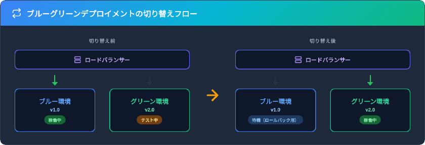 ブルーグリーンデプロイメントの切り替えフロー：切り替え前はブルー環境が稼働中でグリーン環境がテスト中、切り替え後はグリーン環境が稼働中でブルー環境がロールバック用に待機