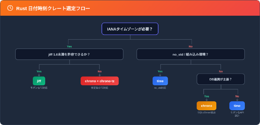Rust日付時刻クレート選定フロー:IANAタイムゾーンの必要性、no_std対応、DB連携の有無に応じてjiff・chrono・timeを選択する判断チャート