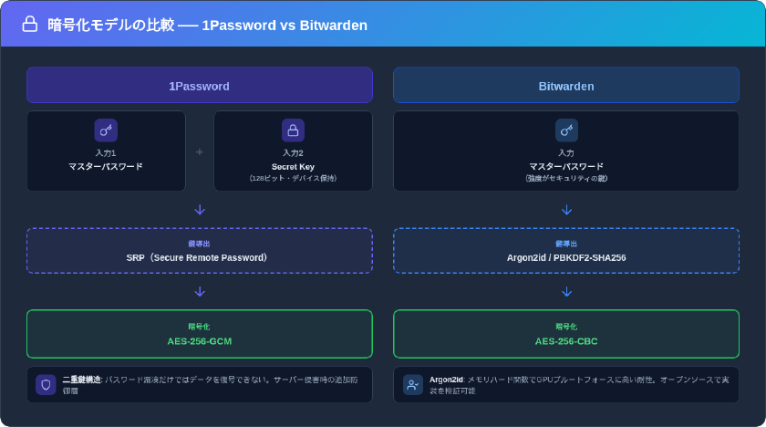 1PasswordとBitwardenの暗号化モデル比較:1Passwordはマスターパスワード+Secret Keyの二重鍵構造でSRP経由のAES-256-GCM、BitwardenはマスターパスワードからArgon2id鍵導出によるAES-256-CBC