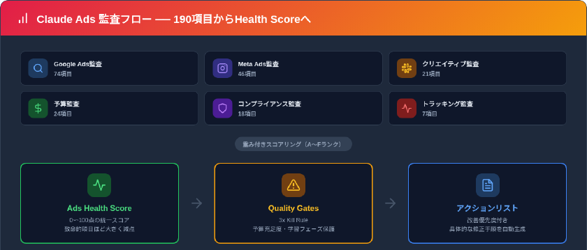 Claude Ads監査フロー:6カテゴリ190項目が重み付きスコアリングでAds Health Scoreに集約され、Quality Gatesを経てアクションリストが自動生成される流れ