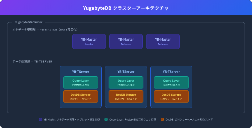 YugabyteDBクラスターアーキテクチャ — YB-MasterとYB-TServerの構成図