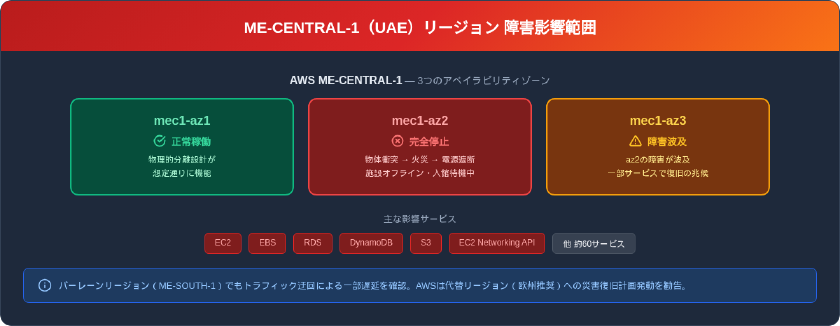 ME-CENTRAL-1リージョンの3つのAZにおける障害影響範囲の概要図