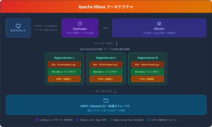 Apache HBaseアーキテクチャ — クライアント、ZooKeeper、HMaster、RegionServer、HDFSの構成図