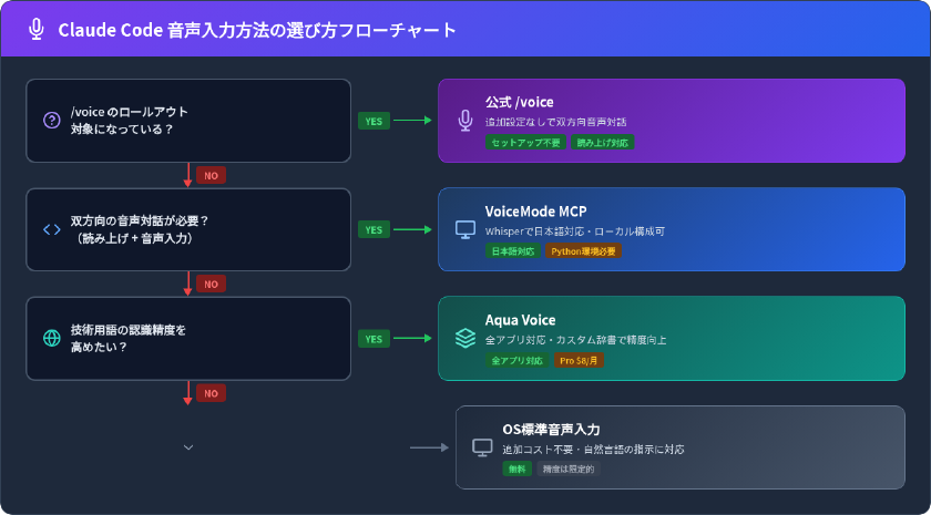 Claude Code音声入力方法の選び方フローチャート — /voice、VoiceMode MCP、Aqua Voice、OS標準音声入力の判断基準
